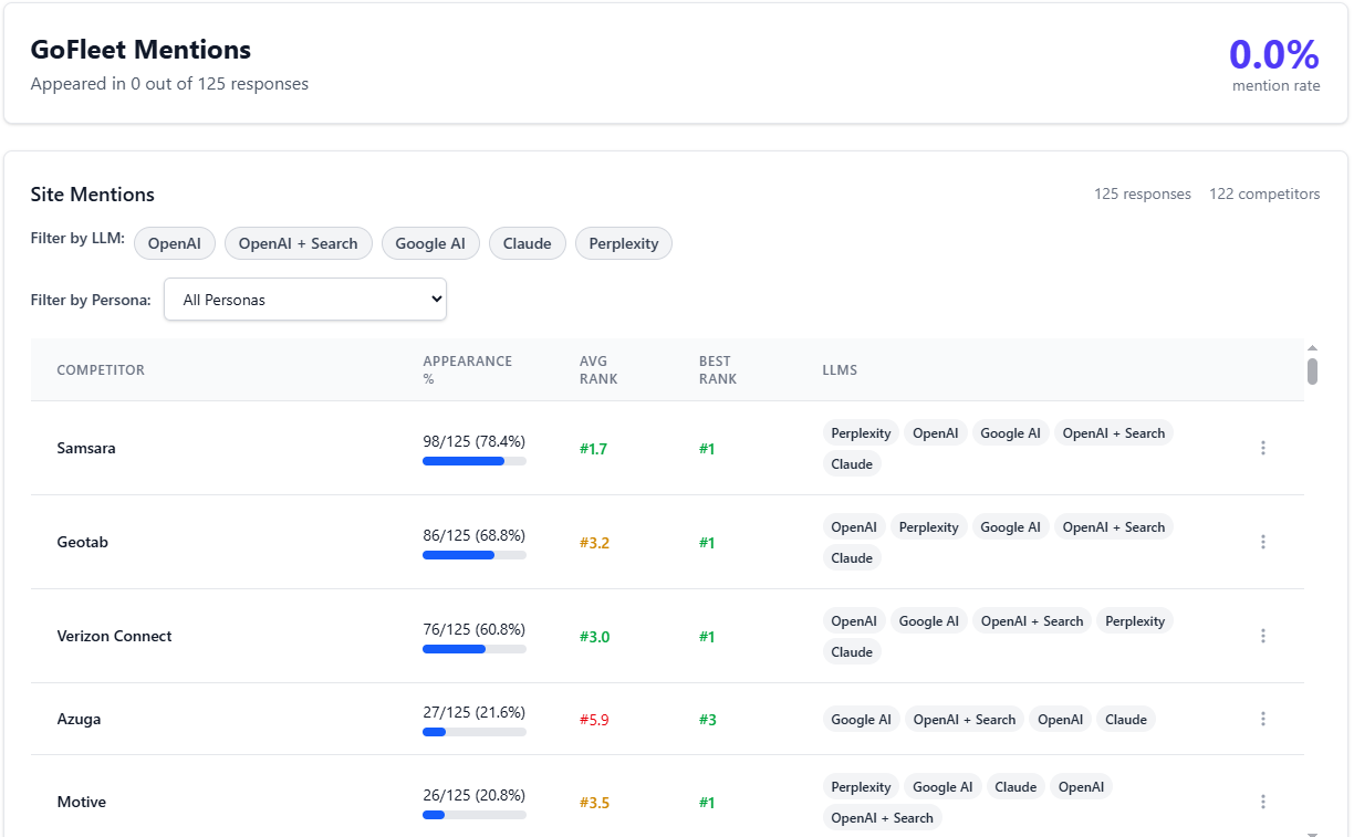 AI SEO Audit Results showing competitor performance vs business visibility